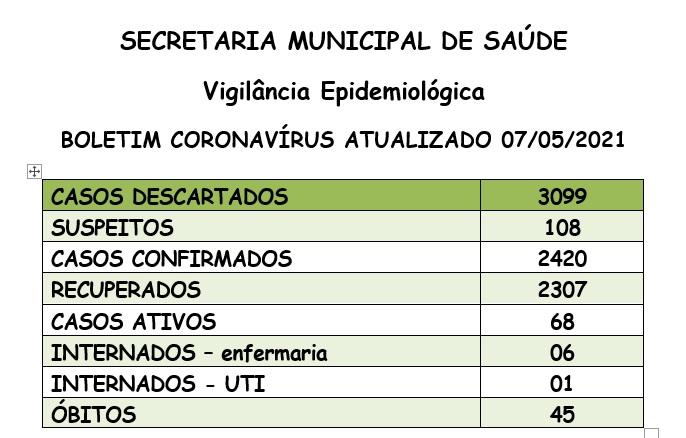 Volta a subir número de infectados pelo coronavírus em Santa Helena