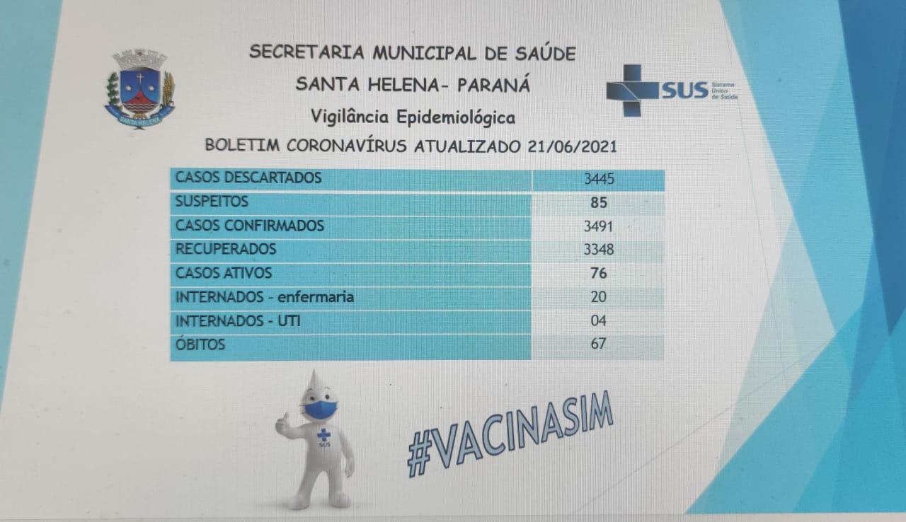 Cai número da casos ativos de covid-19 em Santa Helena