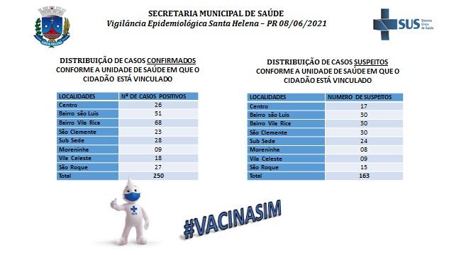 Dos 250 casos ativos de covid-19 em Santa Helena, 68 estão no Bairro Vila Rica