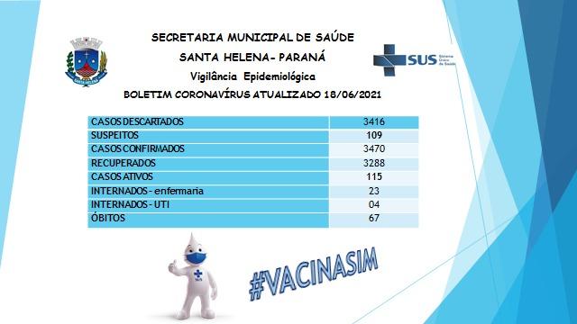 Santa Helena fecha a semana com 115 casos ativos de covid-19