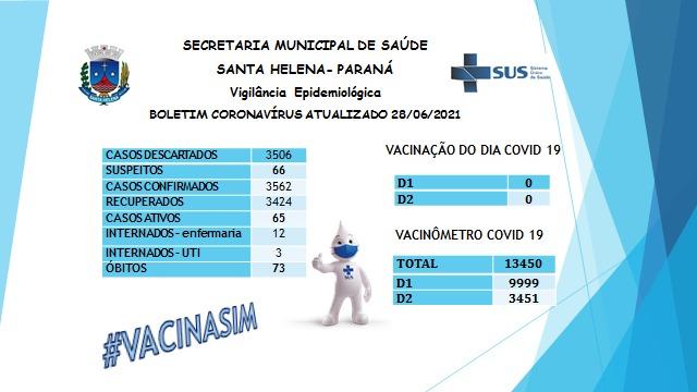Santa Helena inicia a semana com 65 casos ativos de covid-19