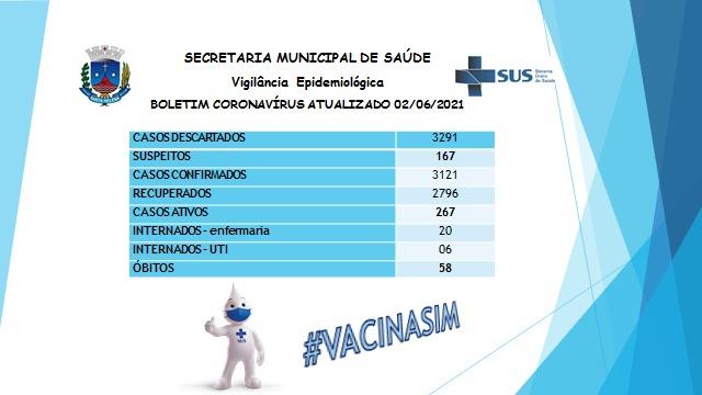Santa Helena registra 27 novos casos de covid-19 e chega a 3.121 o número de infectados