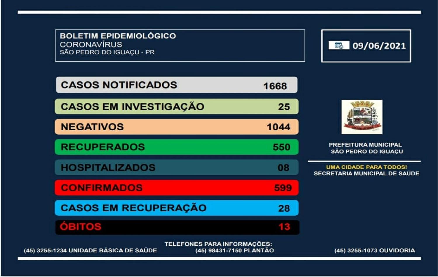 São Pedro do Iguaçu chega a 13 mortes por covid-19. Prefeitura segue com a vacinação