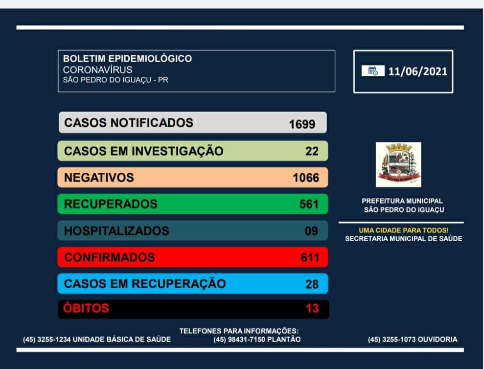 São Pedro do Iguaçu já ultrapassou os 600 casos de covid-19