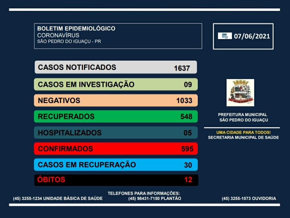 São Pedro do Iguaçu tem 30 casos ativos de covid-19