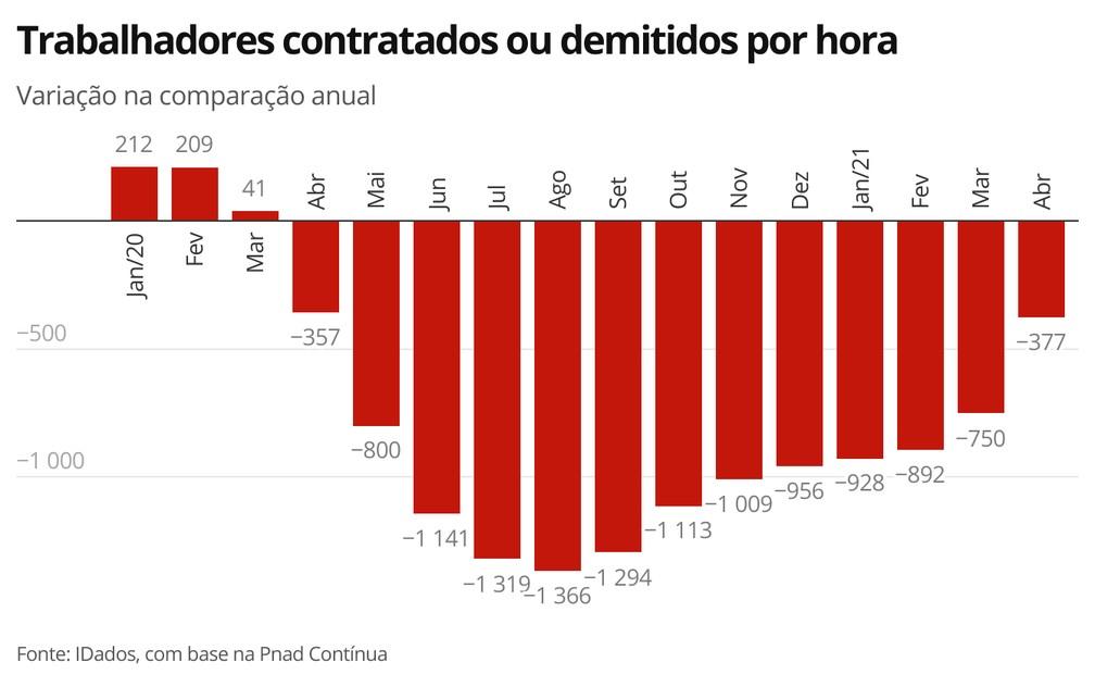 Em um ano de pandemia, 377 brasileiros perderam o emprego por hora