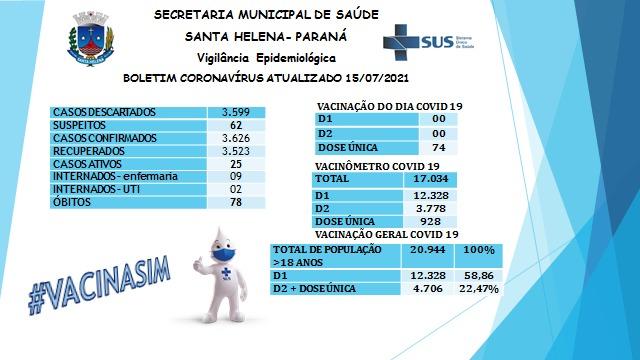 Mais de 3.500 pessoas já venceram a covid-19 em Santa Helena