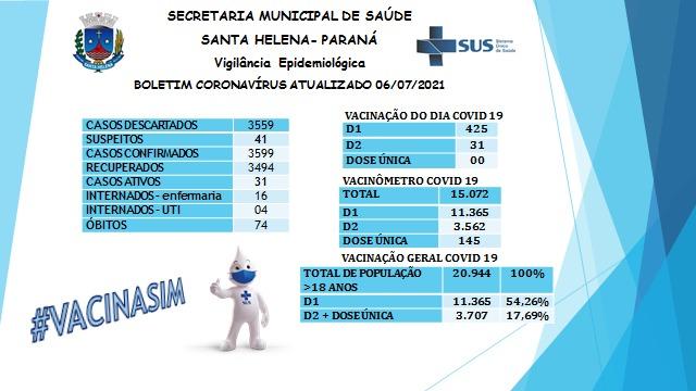 Santa Helena confirma 5 novos casos de covid-19 e um óbito pela doença
