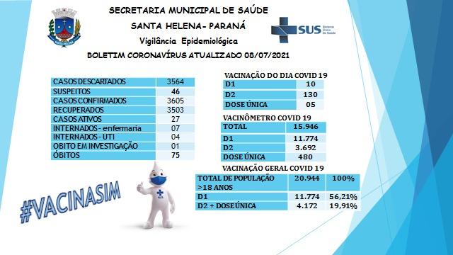 Santa Helena confirma o 75º óbito por covid-19. Número de infectados diminui