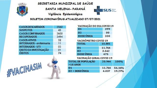 Santa Helena confirmou apenas um novo caso de covid-19 em 24 horas