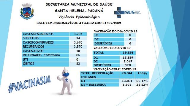 Santa Helena fecha a semana com 18 casos ativos de covid-19