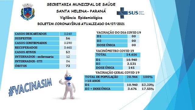 Santa Helena inicia a semana com 52 casos ativos de covid-19