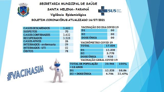 Santa Helena registrou 6 novos casos de covid-19 nas últimas 24 horas