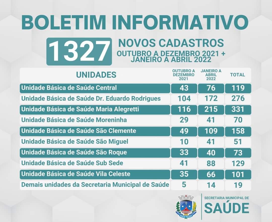 Número de cadastros ativos no sistema de saúde de Santa Helena supera em muito a população