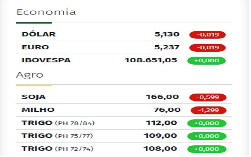 Confira os números do Mercado Financeiro e Econômico