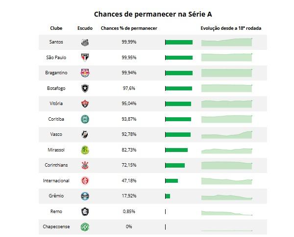 Bruno Imaizumi/Gato Mestre *Percentual de chances de permanecer na Série A em 2027 a partir de modelos estatísticos aplicados sobre microdados coletados pela equipe do Gato Mestre desde 2013