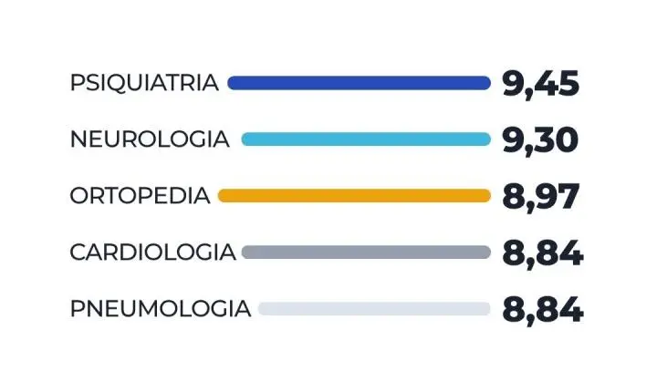 Quem usa, aprova: pesquisa ouve pacientes da Santa Casa e mostra alta aprovação