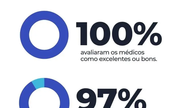 Quem usa, aprova: pesquisa ouve pacientes da Santa Casa e mostra alta aprovação